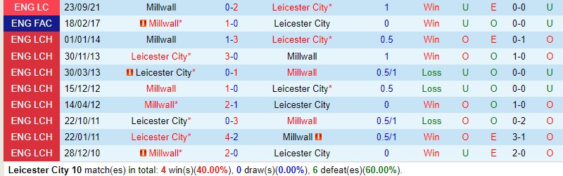 Nhận định Leicester vs Millwall 2h45 ngày 1412 (Hạng Nhất Anh) 1 Nhận định Leicester vs Millwall 2h45 ngày 1412 (Hạng Nhất Anh) 1