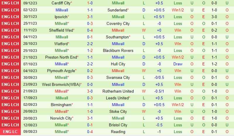 Nhận định Leicester vs Millwall 2h45 ngày 1412 (Hạng Nhất Anh) 3 Nhận định Leicester vs Millwall 2h45 ngày 1412 (Hạng Nhất Anh) 3