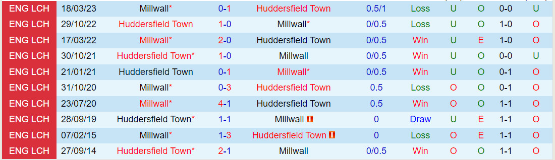 Nhận định Millwall vs Huddersfield 22h00 ngày 1612 (Hạng Nhất Anh 202324) 1 Nhận định Millwall vs Huddersfield 22h00 ngày 1612 (Hạng Nhất Anh 202324) 1