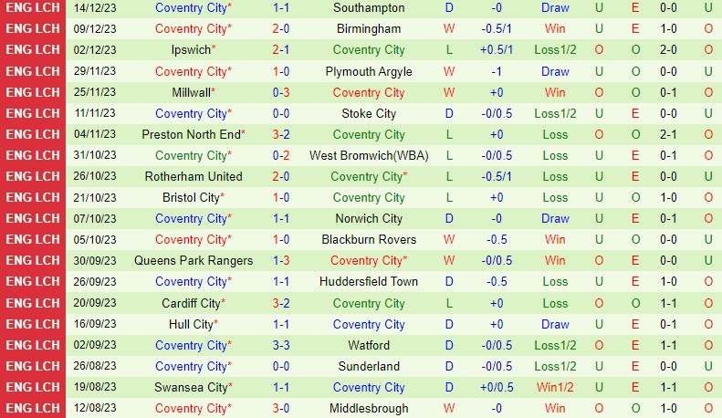 Nhận định Leeds vs Coventry 22h00 ngày 1612 (Hạng Nhất Anh) 3 Nhận định Leeds vs Coventry 22h00 ngày 1612 (Hạng Nhất Anh) 3