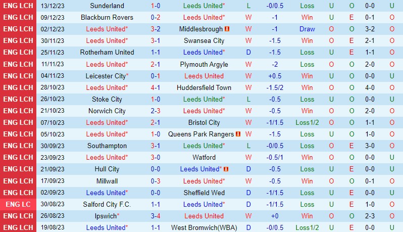 Nhận định Leeds vs Coventry 22h00 ngày 1612 (Hạng Nhất Anh) 2 Nhận định Leeds vs Coventry 22h00 ngày 1612 (Hạng Nhất Anh) 2