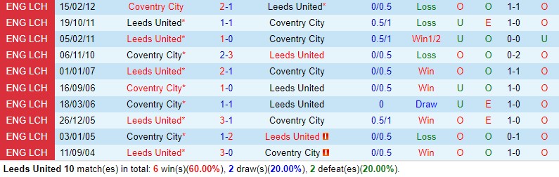 Nhận định Leeds vs Coventry 22h00 ngày 1612 (Hạng Nhất Anh) 1 Nhận định Leeds vs Coventry 22h00 ngày 1612 (Hạng Nhất Anh) 1