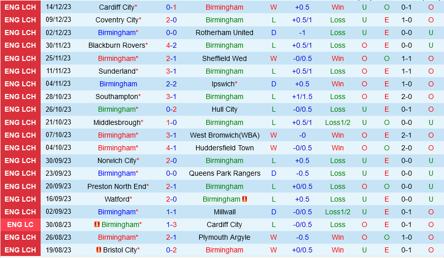Birmingham vs Leicester Birmingham vs Leicester
