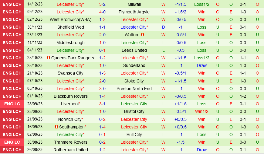 Birmingham vs Leicester Birmingham vs Leicester