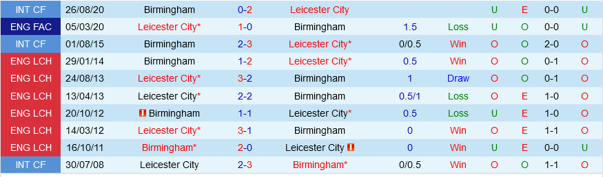 Birmingham vs Leicester Birmingham vs Leicester