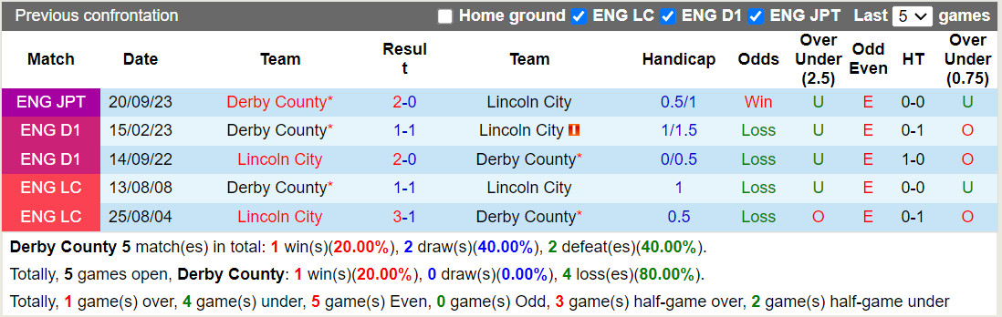 Nhận định Derby County vs Lincoln 2h45 ngày 2212 (Hạng 3 Anh 202324) 1