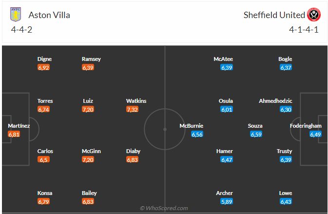 Nhận định Aston Villa vs Sheffield United (03h00 ngày 2312) Thiên đường thứ 16 3 Nhận định Aston Villa vs Sheffield United (03h00 ngày 2312) Thiên đường thứ 16 3