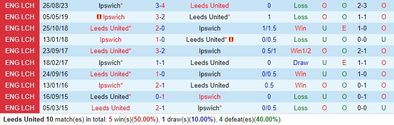 Nhận định Leeds vs Ipswich 19h30 ngày 2312 (Hạng Nhất Anh) 1 Nhận định Leeds vs Ipswich 19h30 ngày 2312 (Hạng Nhất Anh) 1