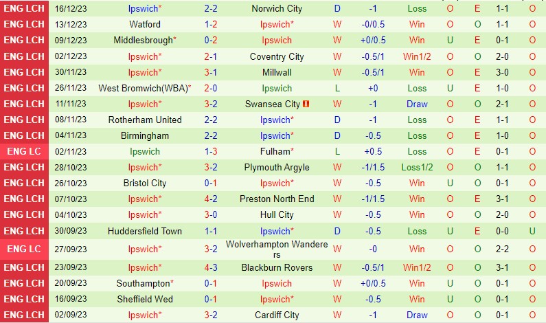 Nhận định Leeds vs Ipswich 19h30 ngày 2312 (Hạng Nhất Anh) 3 Nhận định Leeds vs Ipswich 19h30 ngày 2312 (Hạng Nhất Anh) 3