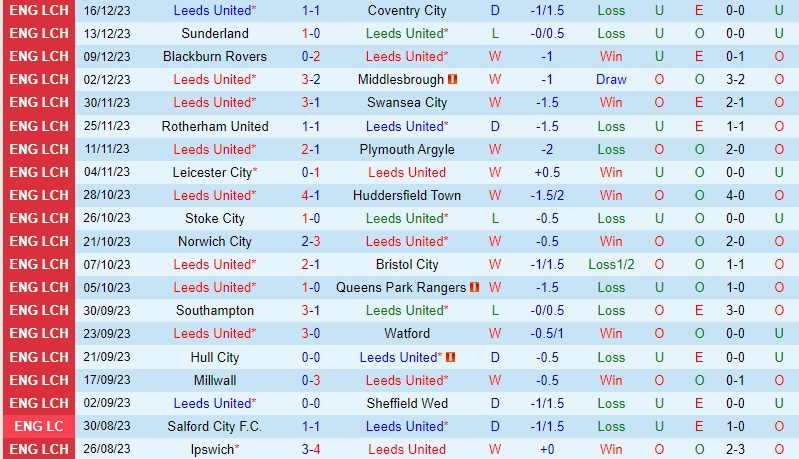 Nhận định Leeds vs Ipswich 19h30 ngày 2312 (Hạng Nhất Anh) 2 Nhận định Leeds vs Ipswich 19h30 ngày 2312 (Hạng Nhất Anh) 2