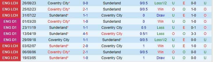Nhận định Sunderland vs Coventry 22h00 ngày 2312 (Hạng nhất Anh 202324) 1 Nhận định Sunderland vs Coventry 22h00 ngày 2312 (Hạng nhất Anh 202324) 1