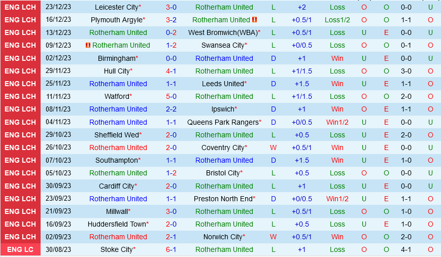 Rotherham vs Middlesbrough Rotherham vs Middlesbrough