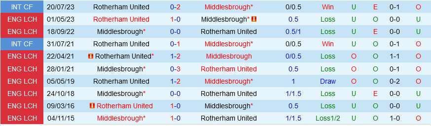 Rotherham vs Middlesbrough Rotherham vs Middlesbrough