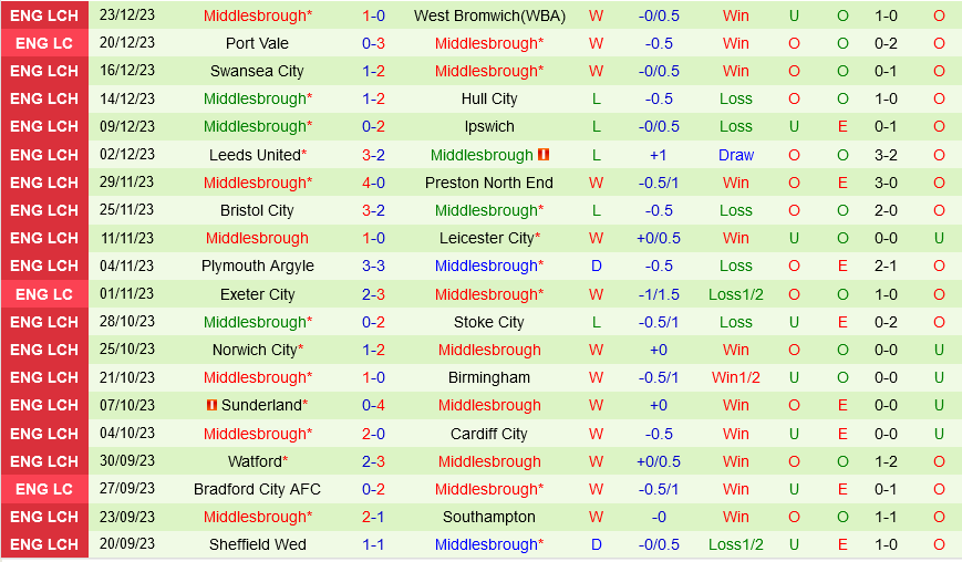 Rotherham vs Middlesbrough Rotherham vs Middlesbrough