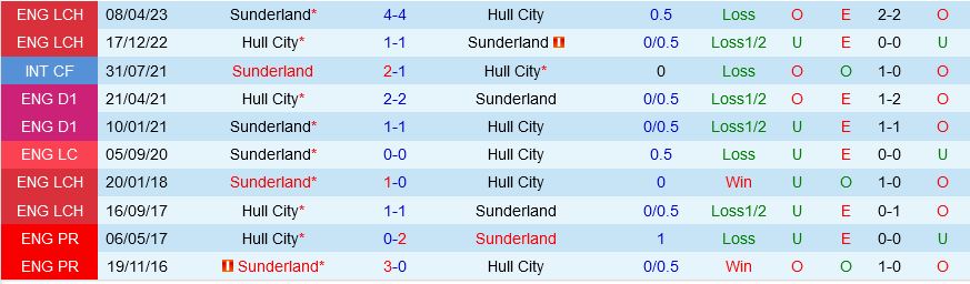 Hull vs Sunderland Hull vs Sunderland