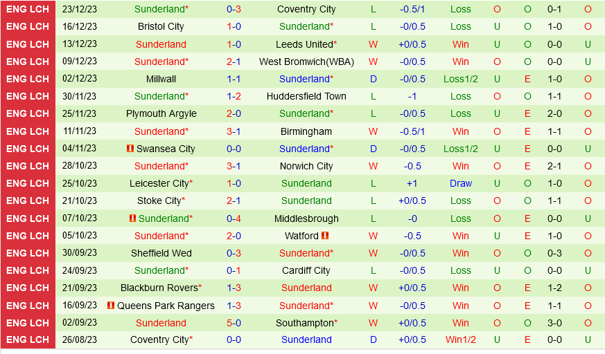 Hull vs Sunderland Hull vs Sunderland