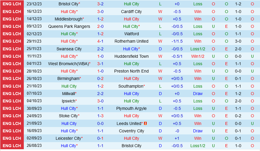 Hull vs Sunderland Hull vs Sunderland