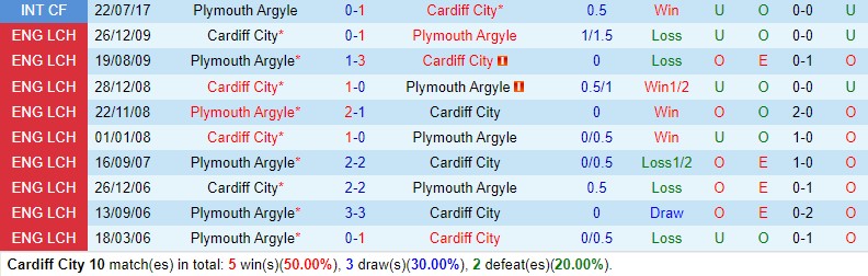 Nhận định Cardiff vs Plymouth 22h00 ngày 2612 (Hạng Nhất Anh) 1 Nhận định Cardiff vs Plymouth 22h00 ngày 2612 (Hạng Nhất Anh) 1