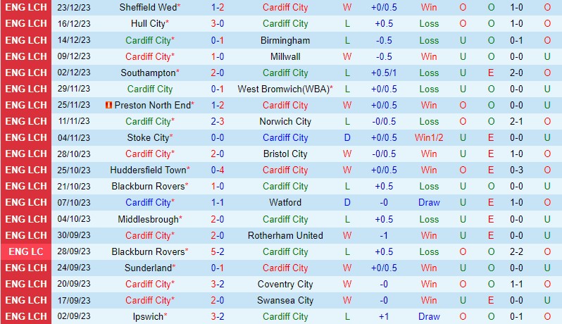 Nhận định Cardiff vs Plymouth 22h00 ngày 2612 (Hạng Nhất Anh) 2 Nhận định Cardiff vs Plymouth 22h00 ngày 2612 (Hạng Nhất Anh) 2