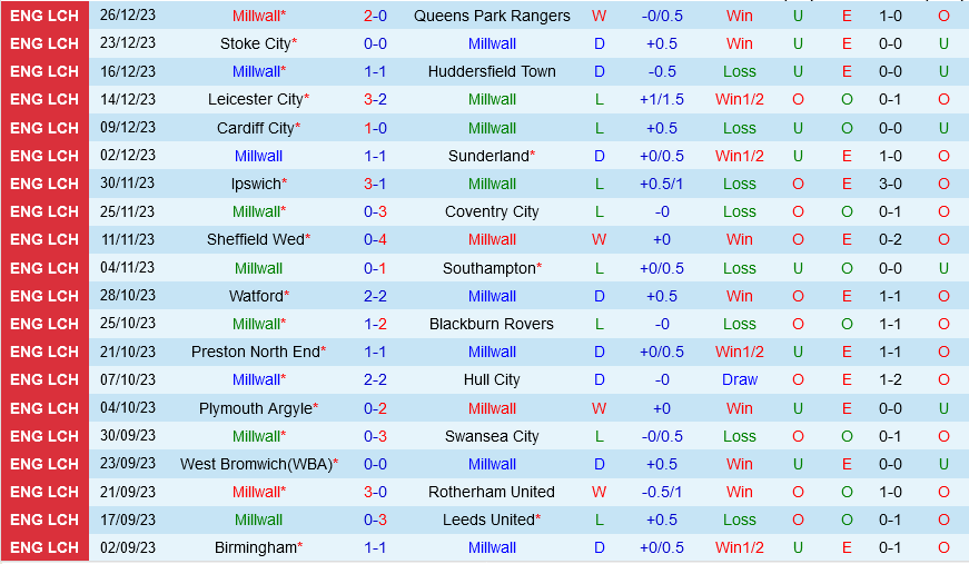 Millwall vs Norwich Millwall vs Norwich
