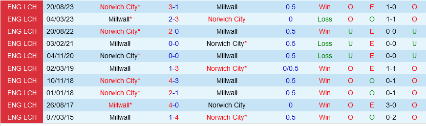 Millwall vs Norwich Millwall vs Norwich