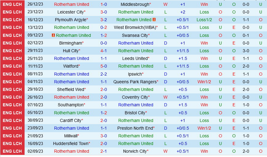 Rotherham vs Sunderland
