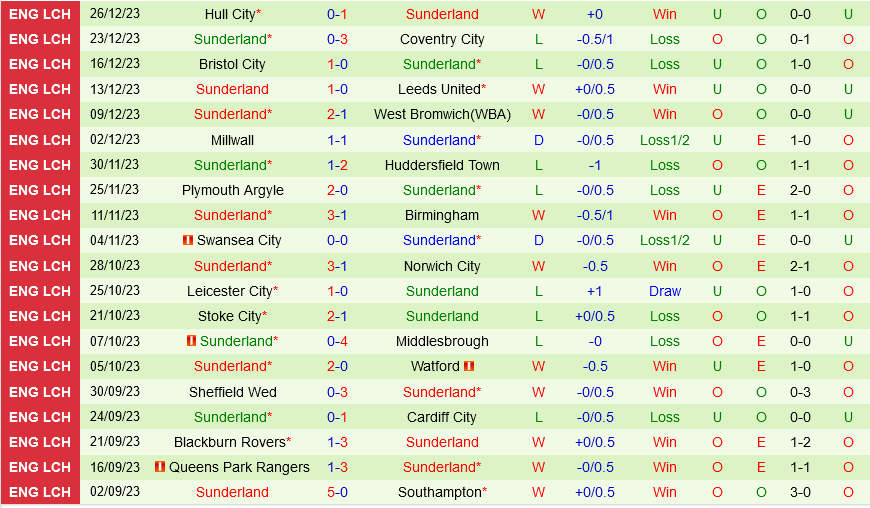 Rotherham vs Sunderland