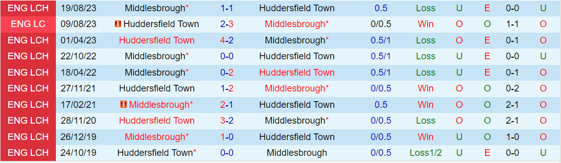 Nhận định Huddersfield vs Middlesbrough 2h45 ngày 3012 (Hạng Nhất Anh 202324) 1 Nhận định Huddersfield vs Middlesbrough 2h45 ngày 3012 (Hạng Nhất Anh 202324) 1