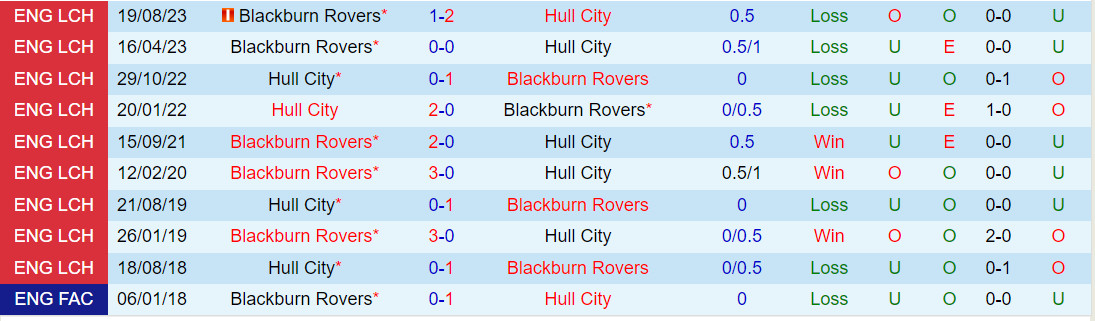 Nhận định Hull vs Blackburn 2h45 ngày 3012 (Hạng Nhất Anh 202324) 1 Nhận định Hull vs Blackburn 2h45 ngày 3012 (Hạng Nhất Anh 202324) 1