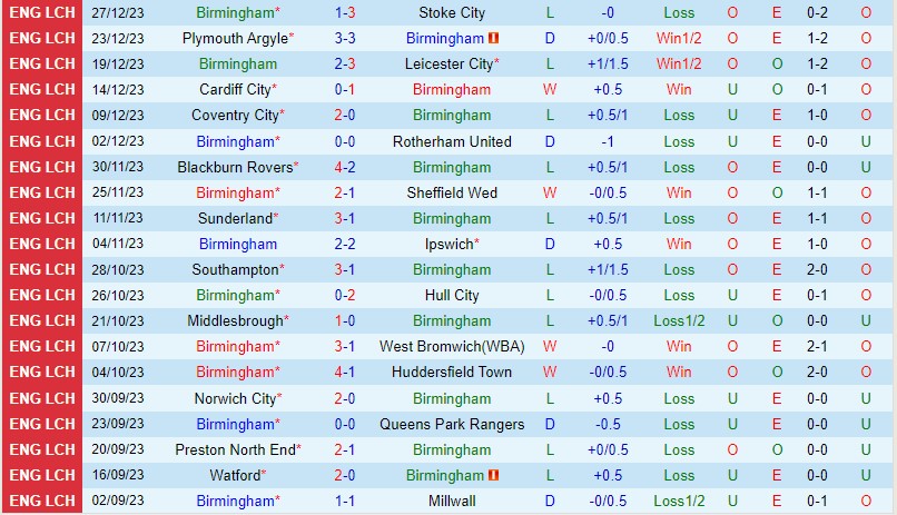 Nhận định Birmingham vs Bristol City 2h45 ngày 3012 (Hạng Nhất Anh) 2 Nhận định Birmingham vs Bristol City 2h45 ngày 3012 (Hạng Nhất Anh) 2