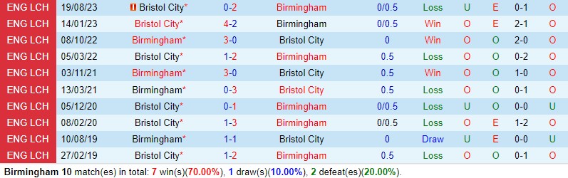 Nhận định Birmingham vs Bristol City 2h45 ngày 3012 (Hạng Nhất Anh) 1 Nhận định Birmingham vs Bristol City 2h45 ngày 3012 (Hạng Nhất Anh) 1