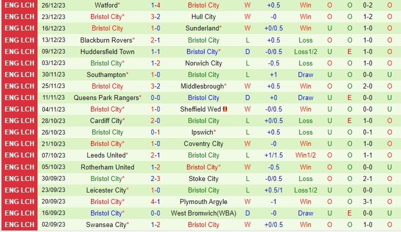 Nhận định Birmingham vs Bristol City 2h45 ngày 3012 (Hạng Nhất Anh) 3 Nhận định Birmingham vs Bristol City 2h45 ngày 3012 (Hạng Nhất Anh) 3