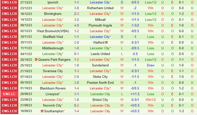 Nhận định Cardiff vs Leicester 2h45 ngày 3012 (Hạng Nhất Anh) 3 Nhận định Cardiff vs Leicester 2h45 ngày 3012 (Hạng Nhất Anh) 3