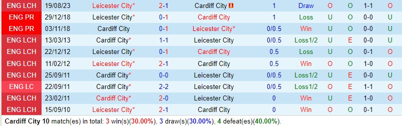 Nhận định Cardiff vs Leicester 2h45 ngày 3012 (Hạng Nhất Anh) 1 Nhận định Cardiff vs Leicester 2h45 ngày 3012 (Hạng Nhất Anh) 1