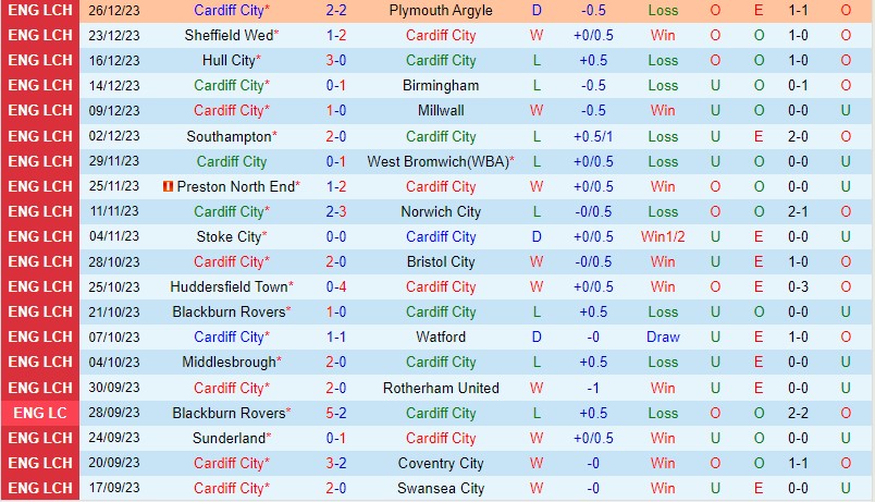Nhận định Cardiff vs Leicester 2h45 ngày 3012 (Hạng Nhất Anh) 2 Nhận định Cardiff vs Leicester 2h45 ngày 3012 (Hạng Nhất Anh) 2