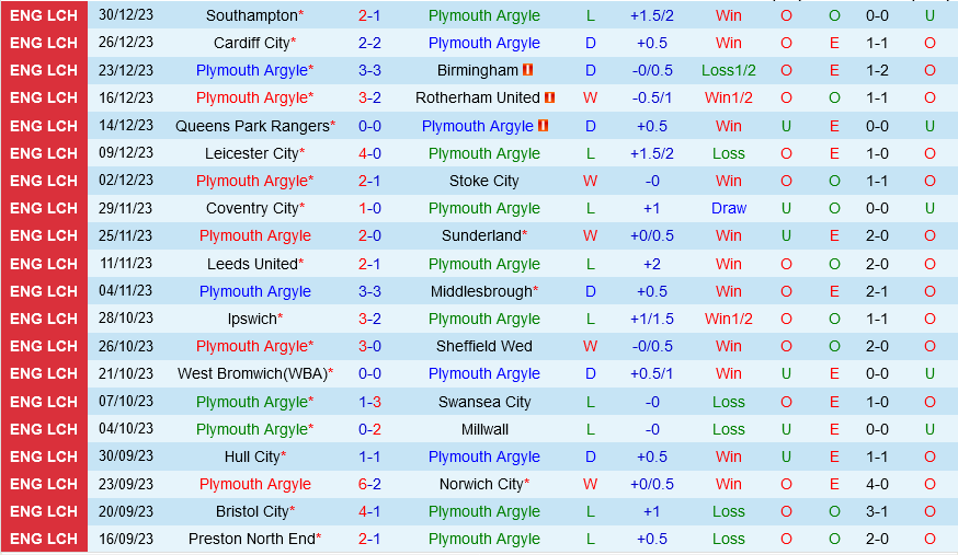 Plymouth vs Watford Plymouth vs Watford