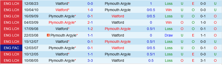 Plymouth vs Watford Plymouth vs Watford