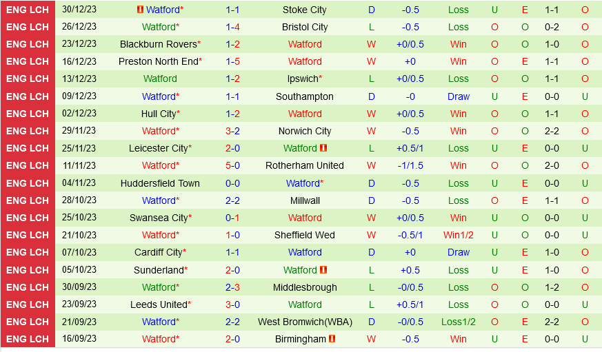 Plymouth vs Watford Plymouth vs Watford