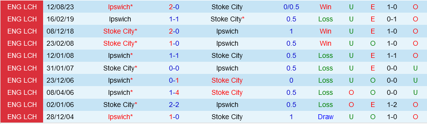 Stoke vs Ipswich Stoke vs Ipswich