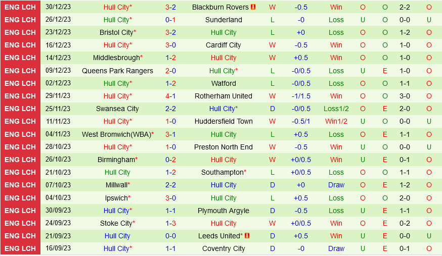 Sheffield Wednesday vs Hull Sheffield Wednesday vs Hull