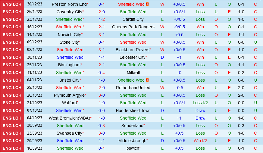 Sheffield Wednesday vs Hull Sheffield Wednesday vs Hull