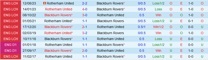 nhan dinh bong da du doan Blackburn vs Rotherham hang nhat anh championship hom nay hinh anh 1 nhan dinh bong da du doan Blackburn vs Rotherham hang nhat anh championship hom nay hinh anh 1