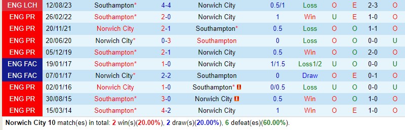 Nhận định Norwich vs Southampton 22h00 ngày 11 Hạng Nhất Anh 1 Nhận định Norwich vs Southampton 22h00 ngày 11 Hạng Nhất Anh 1