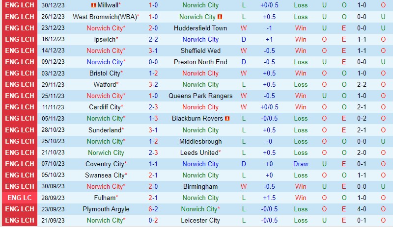 Nhận định Norwich vs Southampton 22h00 ngày 11 Hạng Nhất Anh 2 Nhận định Norwich vs Southampton 22h00 ngày 11 Hạng Nhất Anh 2
