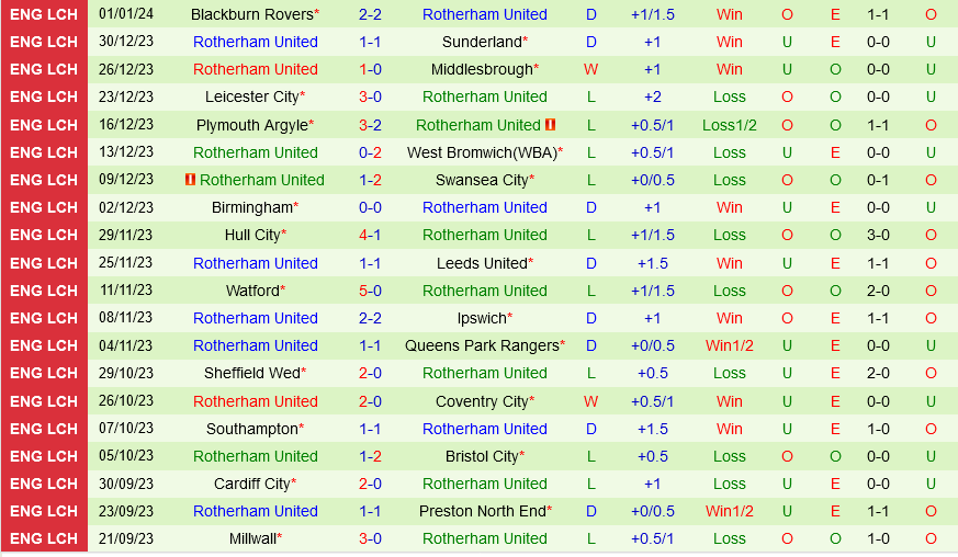 Fulham vs Rotherham Fulham vs Rotherham