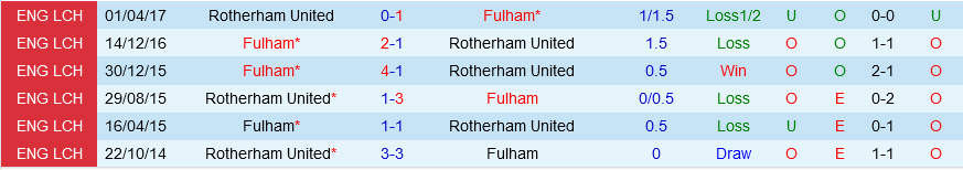 Fulham vs Rotherham Fulham vs Rotherham