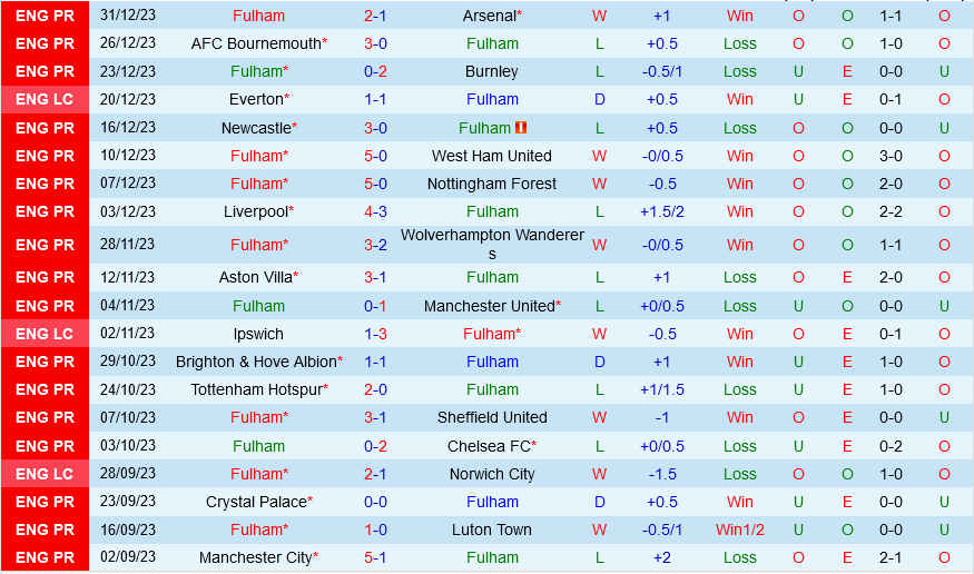 Fulham vs Rotherham Fulham vs Rotherham