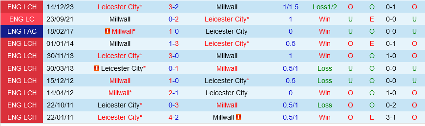 Millwall vs Leicester Millwall vs Leicester