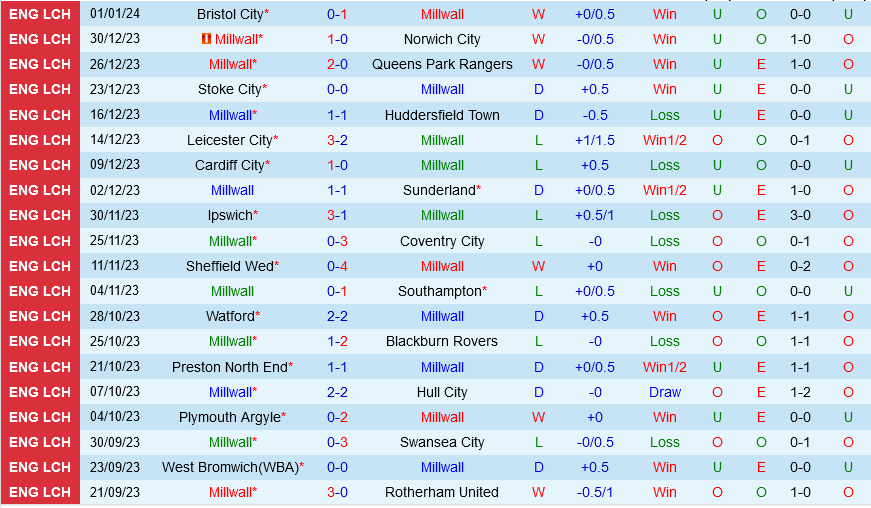 Millwall vs Leicester Millwall vs Leicester