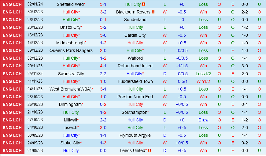 Hull vs Birmingham